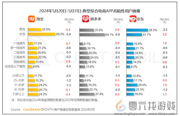 京东淘宝拼多多主力用户对比 京东一线城市领先太多(图2)