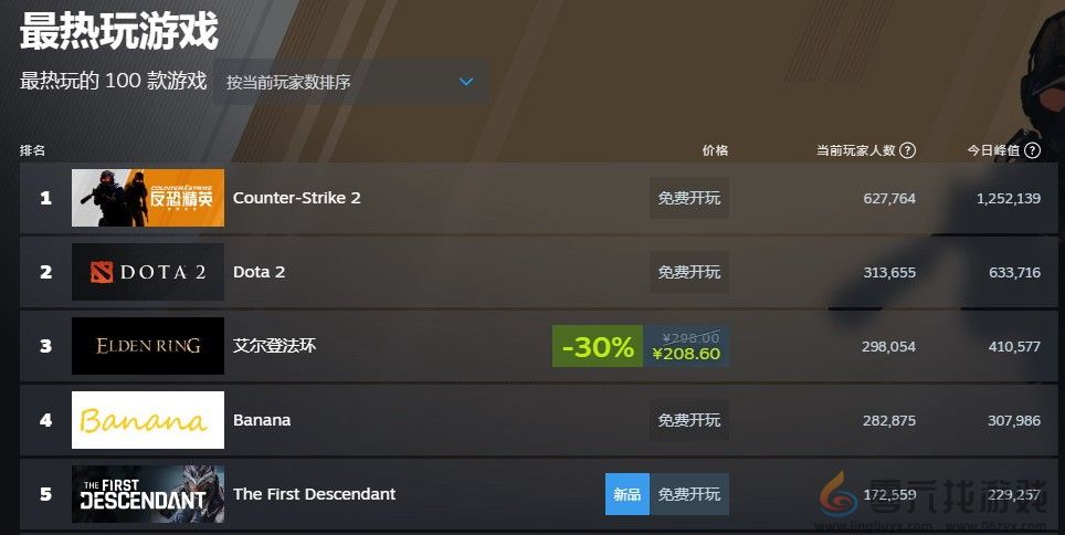 《第一后裔》Steam在线峰值超21万 评价却褒贬不一(图1)