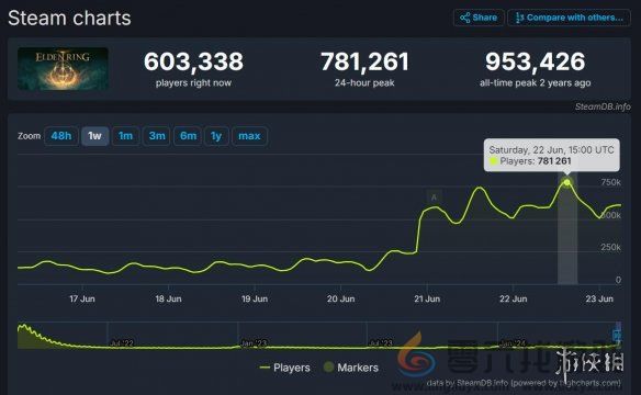 艾尔登法环dlc在线人数破80万最新消息(图1)