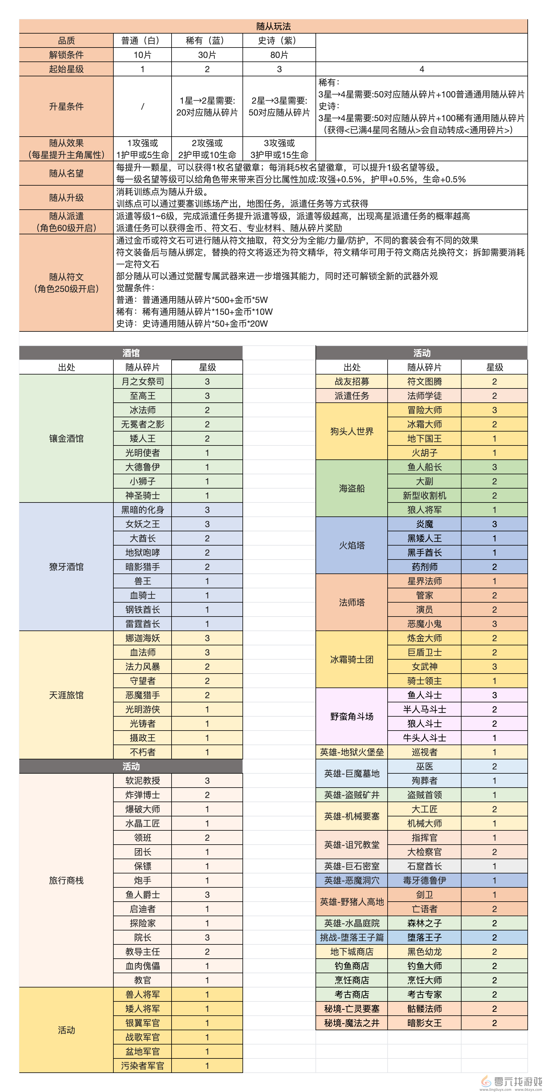 异世界勇者随从碎片获取方法(图1)