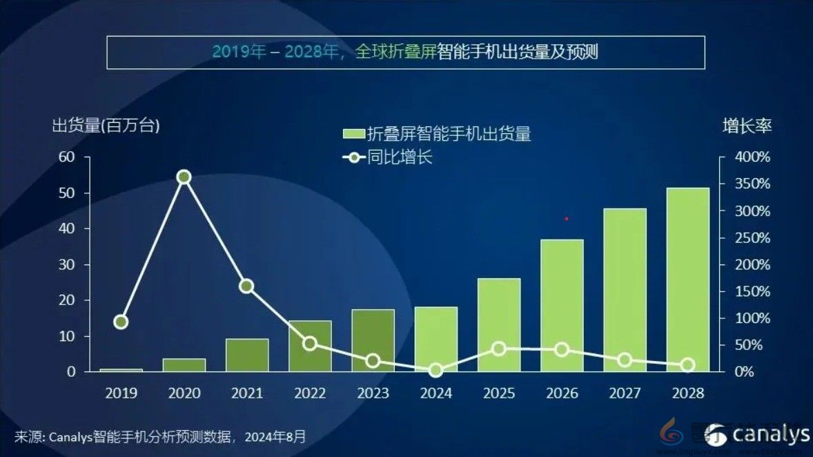 2024手机市场大爆发！全球出货量将突破12亿台(图4)