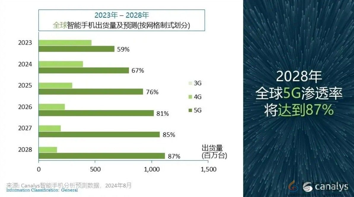 2024手机市场大爆发！全球出货量将突破12亿台(图5)