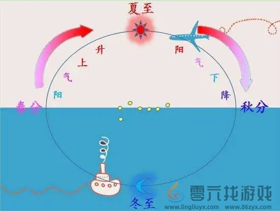 以下哪一项是秋分节气的特点(图2)