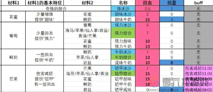 塞尔达传说 智慧的再现强力冰沙制作方法(图2)