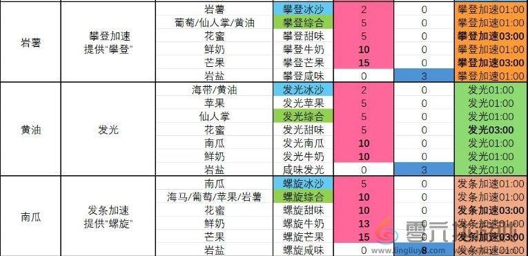 塞尔达传说 智慧的再现攀登甜味冰沙制作方法(图2)