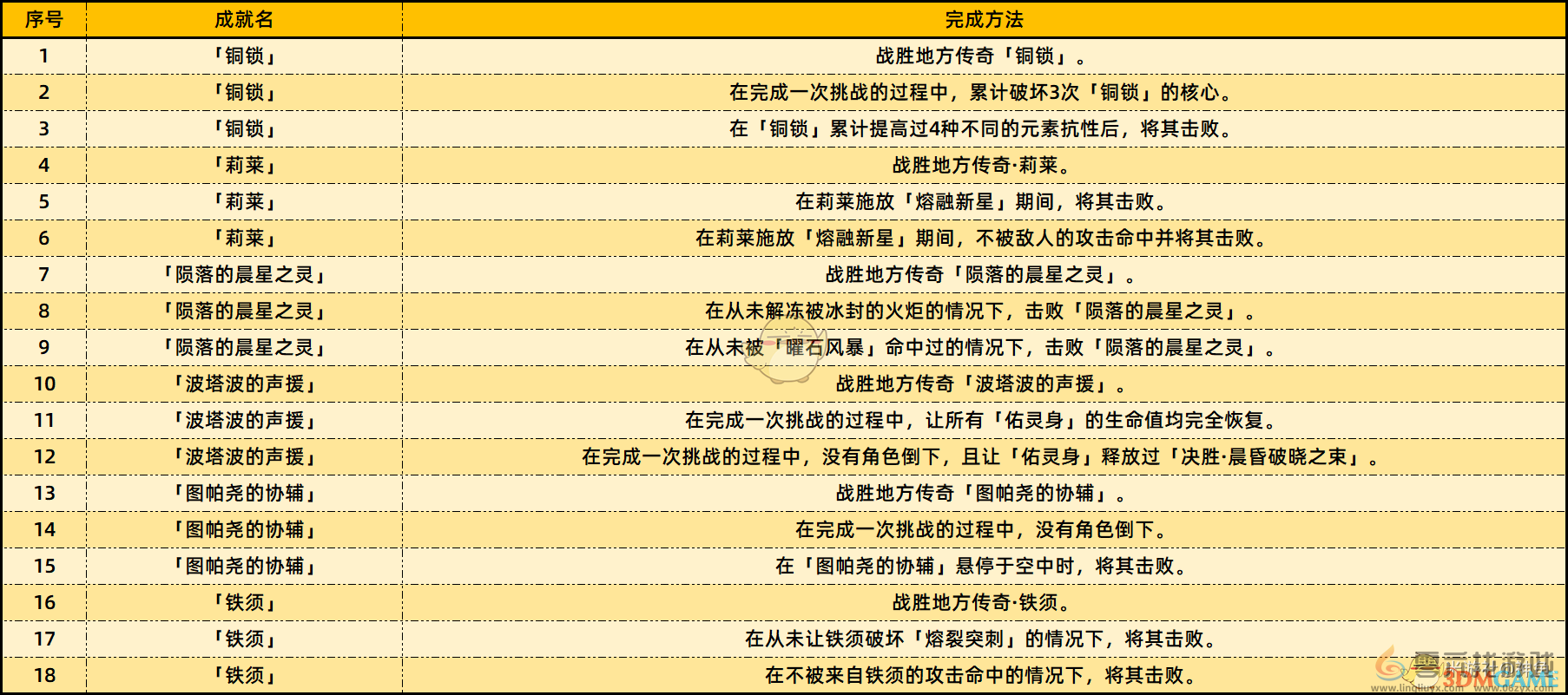 原神5.2新增成就及完成方法介绍(图2)