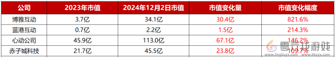 82个游戏概念股2024市值变化：腾讯大涨8600亿；一公司已经翻了8倍(图2)