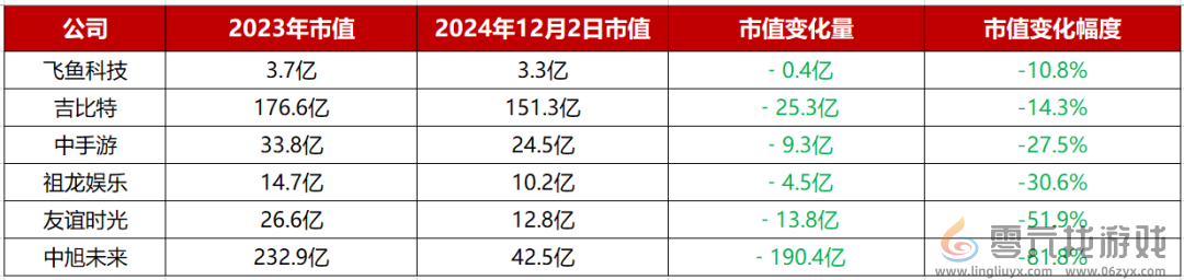 82个游戏概念股2024市值变化：腾讯大涨8600亿；一公司已经翻了8倍(图5)