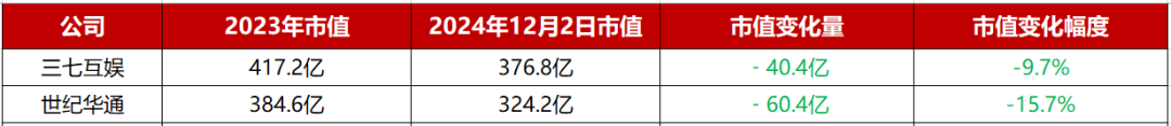 82个游戏概念股2024市值变化：腾讯大涨8600亿；一公司已经翻了8倍(图4)