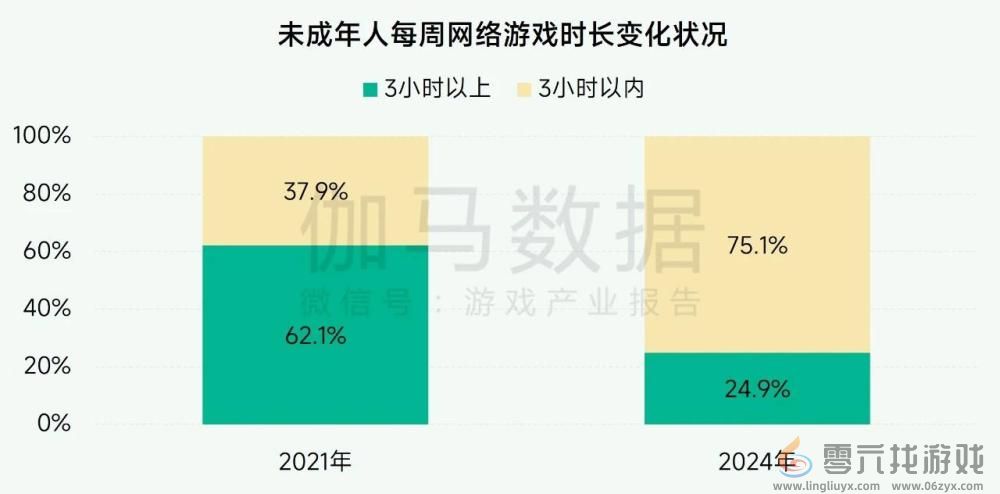 超7成未成年人周游戏时长不足3小时， 游戏行业实践互联网未保有效路径(图1)