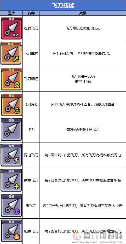 冒险者日记飞刀流技能图鉴(图1)