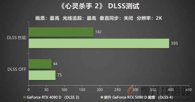 耕升 GeForce RTX 5090 D 解禁全新AI 兵器库！DLSS 4开启狂暴性能模式！(图25)