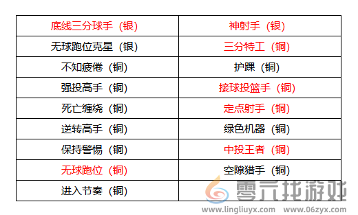 美职篮全明星克莱汤普森属性介绍(图3)