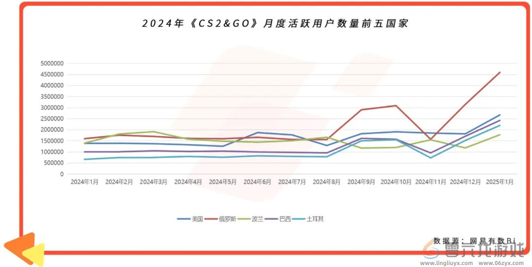 游戏观察 | 射击游戏海外MAU暴涨270%，Youdao Ads 分享如何“精准狙击”区域市场(图2)